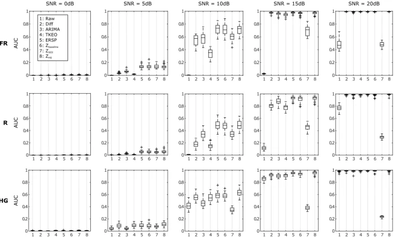 Fig. 5. Box and whisker plot of the AUC of PR curves of the original signal and the 8 techniques for several SNRs are displayed