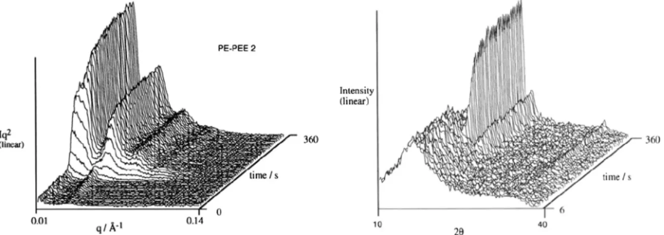 Fig. 1. Time-resolved SAXS (left panel) and WAXS (right panel) patterns obtained in a combined experiment where the PE-PEE diblock copolymers were cooled from the melt [14]