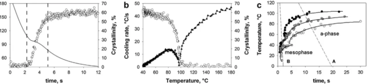 Fig. 5. (a) Comparison of the instantaneous sample temperature and the X-ray crystallinity developed during cooling at 30 &#34;C/s as a function of time