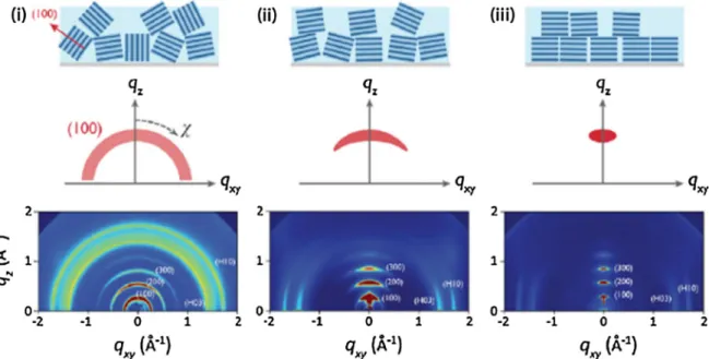 Fig. 7. Overview of the structural information that can be extracted from GIWAXS images