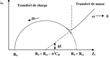 Figure I.14. Diagramme de Nyquist de l’impédance d’une cellule électrochimique -Zim 