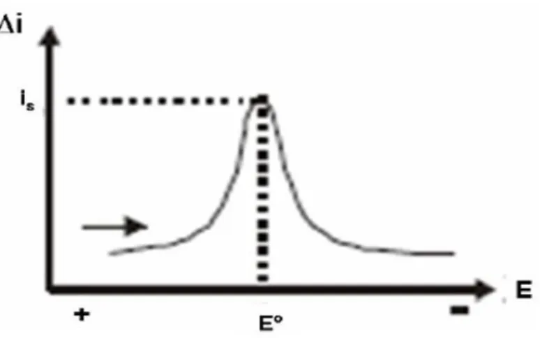 Fig. II.5: Voltammogramme résultant du voltamètre à onde carrée