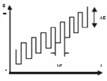 Fig. II.6: Allure de la tension imposée en escalier en fonction de temps.