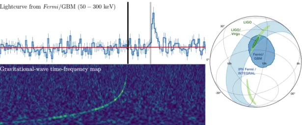 Figure 2.1 – Multi-messenger results of GW170817 : gravitational wave signal (bottom left), GRB170817 light-curve measured by Fermi-GBM (top