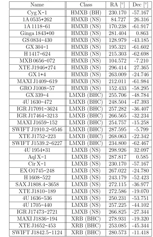 Table 3.1 – List of 33 X-ray binaries with significant flares selected for this analysis.