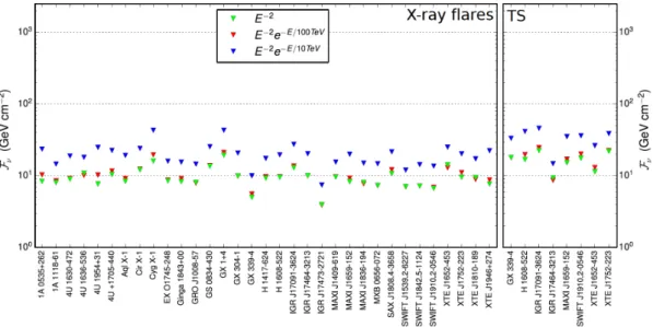 Figure 3.4 – Upper limits at 90% C.L. on the neutrino fluence for the 33 XRB with outburst periods (left) and for the 8 XRB with  tran-sition state periods (right) in the case of E −2 (green triangles), E −2 exp( −E/ 100 TeV) (red triangles) and E −2 exp( 