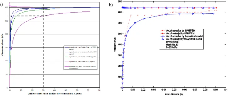 Figure 3 : Evolution théorique des vitesses des particules et du microjet basse pression a) 500 bars (modèle  analytique), b) 2750 bars, comparaison du modèle analytique et simulation numérique SPH [5] 