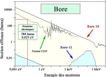 Figure 5- Section efficace d’absorption neutronique pour les isotopes du bore ( 10 B et  11 B) comparativement avec  la section efficace de fission de l’ 235 U