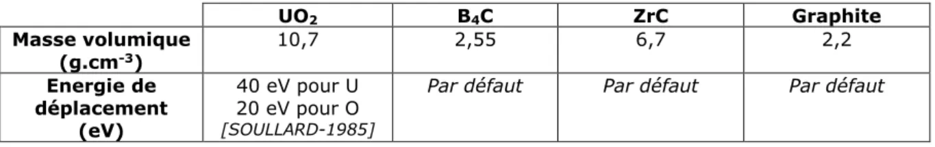 Tableau 6- Paramètres d’entrée dans SRIM pour les différents matériaux utilisés dans ce manuscrit.