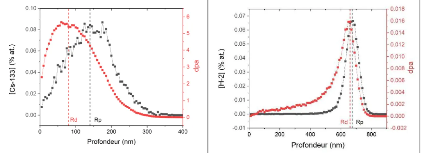 Figure 23- Distribution, calculée par SRIM, de la concentration de Cs-133 dans UO 2  (figure de gauche) et de  celle du deutérium dans B 4 C (figure de droite) ainsi que des défauts associés