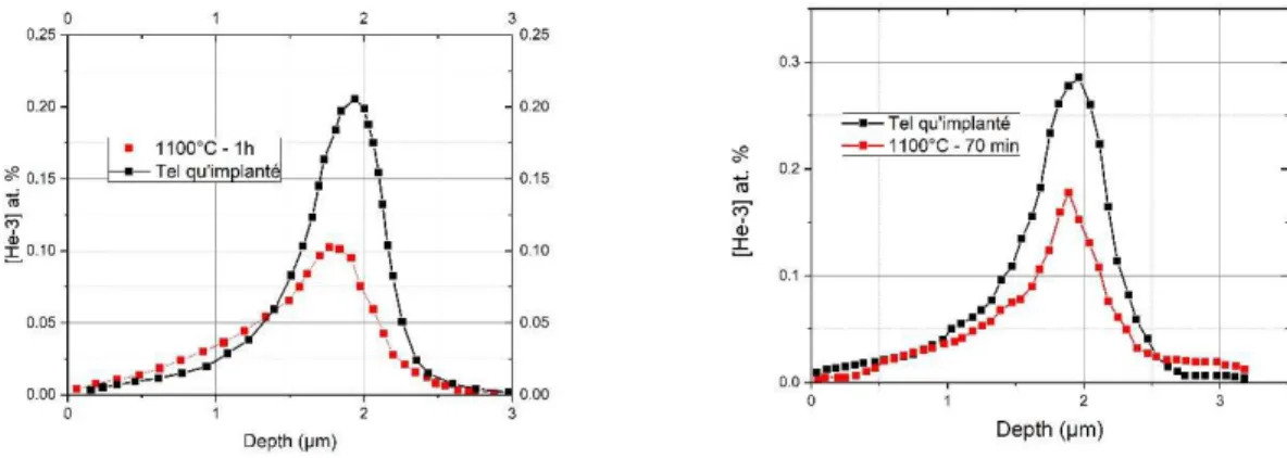 Figure 34- Profils de concentration de l’hélium-3 dans UO 2  après recuits à 1100°C d’après [GUILBERT-2004]–