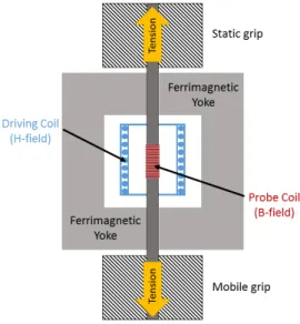 Figure 3: Schematic of the magnetic measurement system. A primary coil (H-field) placed around the tensile sample induced a magnetic H field in the sample, and the current thereby induced in the sample is measured by the probe coil (B-field) and converted 
