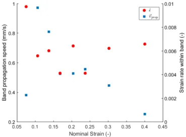 Figure 11: Calculated band propagation velocities and the strain rate within each band plotted as a function of the nominal strain for the sample annealed at 740 ◦ C