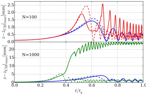 FIG. 5. (Color online) Spatial extension (largest value of z i − z CM ) of a 100-ion cloud (a) and a 1000-ion cloud (b) transported in the full 3D moving potential (solid lines) and in its harmonic contribution (dashed lines), versus relative time (t/t g )