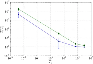 FIG. 6. (Color online) Variation of the internal temperature versus initial temperature for axial (green squares) and radial (blue circles) motion, these values are independent on the transport duration and time-profile.