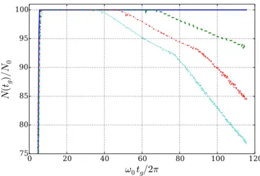 FIG. 7. (Color online) Transport efficiency versus the transport duration t g in units of 2π/ω 0 , for the hyperbolic tangent profile and different initial ion numbers