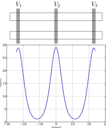 FIG. 2. (Color online) Top : Schematic drawing of the double trap. Gray: DC electrodes, white:
