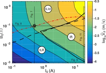 FIG. 5. Mean toroidal flow versus B 0 and I 0 . The black dashed line corresponds to the critical ratio for the inertial criterion 2h 2 Re / Ha 2 r¯ 2 = 1