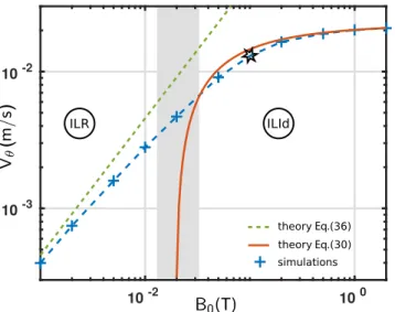 FIG. 7. Mean toroidal flow versus imposed magnetic field. The other parameters are reference case parameters