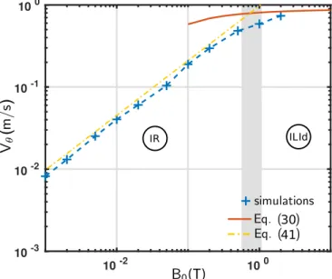 FIG. 11. Mean toroidal flow for the reference case with I 0 = 20 A and with various magnetic field values, obtained from simulation (blue pluses)