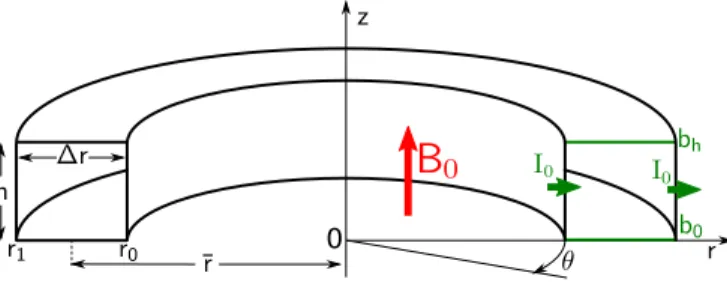 FIG. 1. Scheme of the annular duct. The axisymmetric 2D simulations presented in this study are displayed on the (r , z) plane.