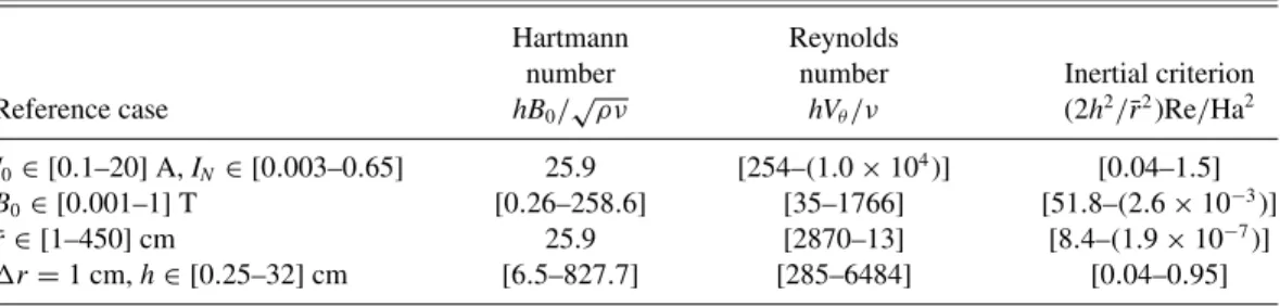TABLE I. Values of nondimensional numbers within the range of parameters explored.