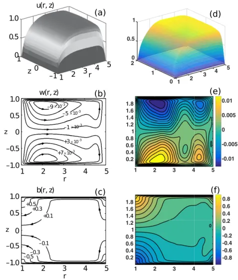FIG. 2. Fields u(r , z), w(r , z), and b(r , z) for h = 2, r 0 = 1, r 1 = 5, Pm = 5 . 6 × 10 − 5 , and Ha = 30