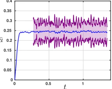 FIG. 3. Time evolution of ¯ u the spatial average of u, with the model (7)–(10). Surrounding purple curves are the spatial average of the standard deviation δ u