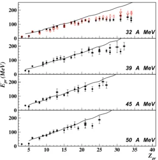 Figure 2.3.2 – AMD calculations for cent- cent-ral 129 Xe + nat Sn collisions at 50A MeV with (DS) or without (D) the improvement  intro-duced in [68].