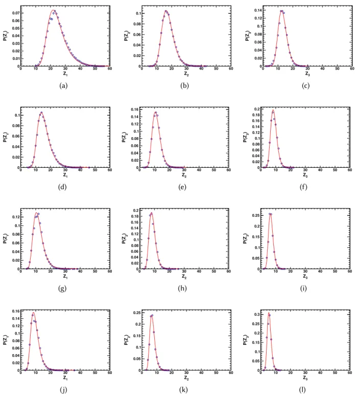 Figure 2.4.3 – Fits to the probability distributions of the atomic numbers of the three largest frag- frag-ments, Z 1 &gt; Z 2 &gt; Z 3 , produced in each event in central collisions of 197 Au + 197 Au at different bombarding energies: (a)-(c): 40A MeV; (d