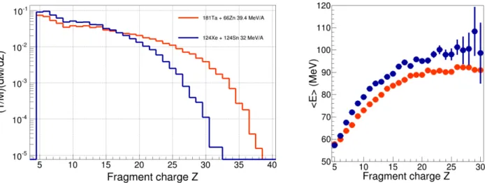 Figure 2.5.3 – Comparison of QF multifragmentation events with E cm ∼ 8A MeV for symmetric or asymmetric entrance channel