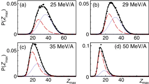 Figure 2.5.4 – Experimental Z max distributions for central 129 Xe + nat Sn collisions (black points) at the bombarding energies shown in the figure, fitted with the weighted sum of Equation (2.5.1) (black curve) and showing the Gaussian (blue) and Gumbell