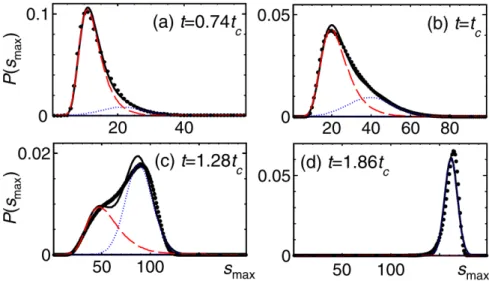 Figure 2.5.5 – Distributions of the largest cluster size s max calculated using the Smoluchowski equations Equation (2.5.2) for a system size N = 216 at different times (black points) fitted with the weighted sum of Equation (2.5.1) (black curve) and showi