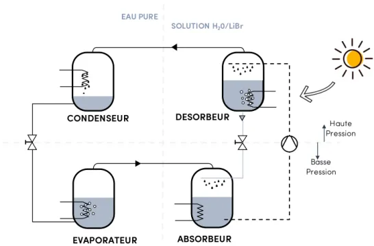 Figure 4.4 – Principe du froid solaire à partir d’une machine à absorption liquide 4.2.2.1 Capteurs solaires thermiques