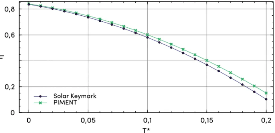 Figure 4.5 – Comparaison des courbes de rendement du capteur sous vide.
