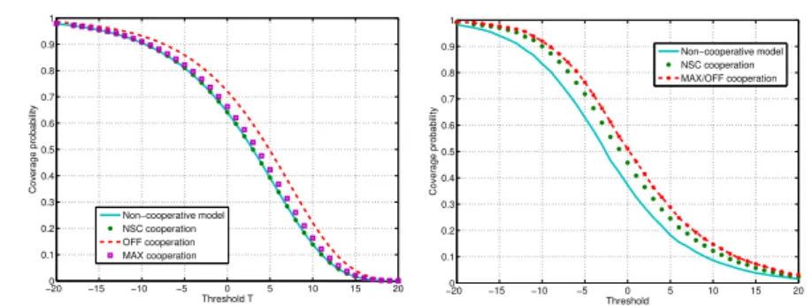 Figure 2.6: Coverage Gains from NN clusters of pairs &amp; singles and various signalling schemes: association to a fixed station (left), association to the closest cluster (right).