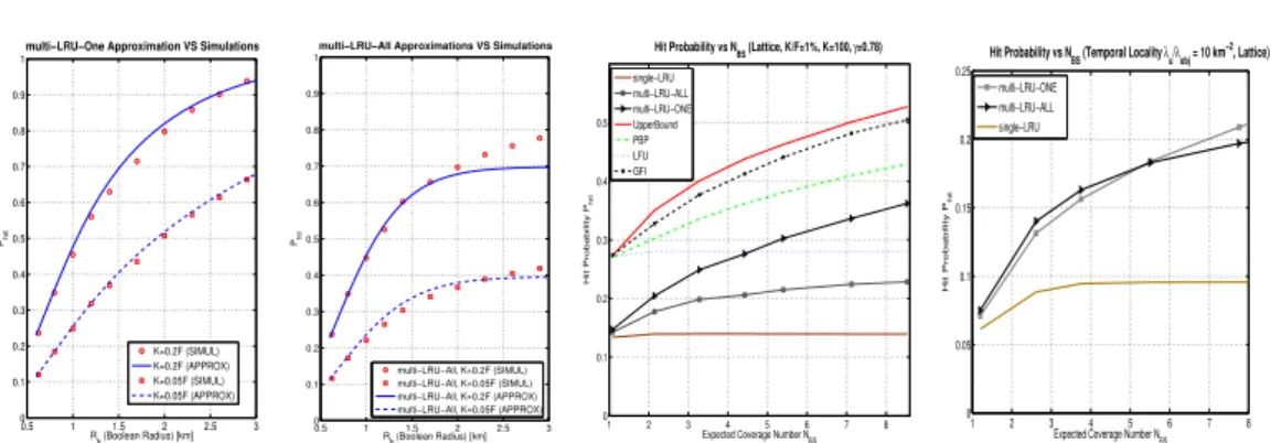Figure 3.3: (left x2) Evaluation of the Che-approximations for -One and -All, (cen- (cen-tre) Hit-probability comparison under IRM traffic between: multi-LRU, single-LRU, LFU, randomised geographic (PBP) and femto-caching (GFI), (right)  multi-LRU-One and 