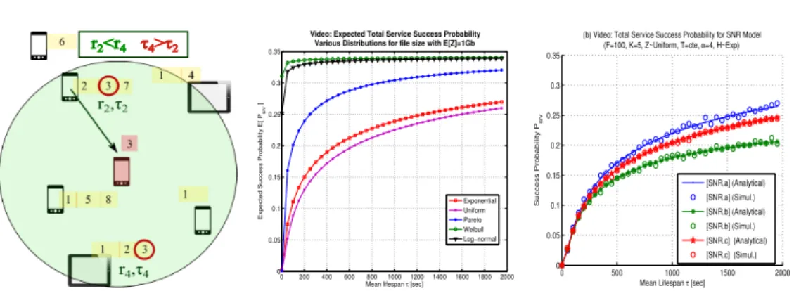 Figure 3.4: (left) D2D scenario: the closest transmitter does not have the requested file “3”, the two transmitters who cache it and cover the origin differ in distance and link-lifespan (middle) Expected SSP metric for different distributions of video siz