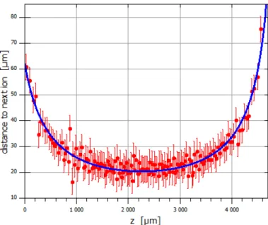 FIG. 2. Red dots : distance between neighbouring ions a(z) vs their position in the chain, in µm, in a 155-ion chain