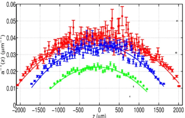 FIG. 3. Local density 1/a(z) vs the ion position in the chain, in µm, measured for chains containing 134 ions(red circles), 95 ions(blue squares), 47 ions(green triangle)