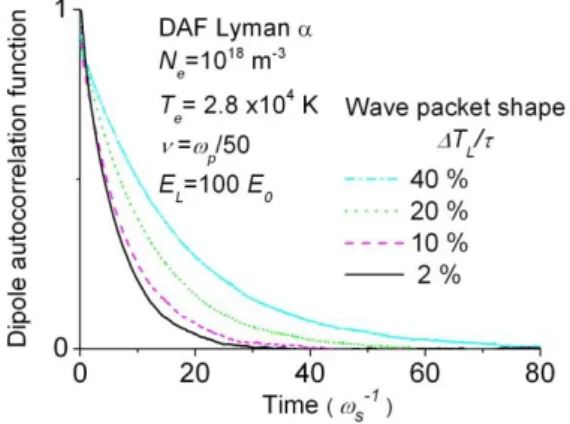 Fig. 5: (Color on-line) Same as fig. 3 for short times and three  shapes of the Lorentzian envelope