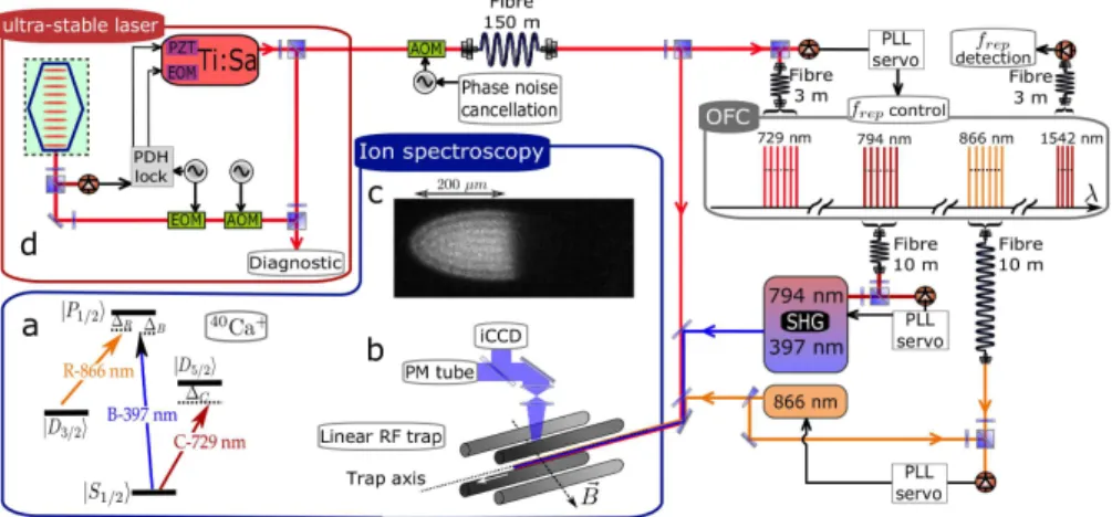 FIG. 1. a : Transition scheme for the 3-photon CPT in Ca + , b : Schematic of the experimental set-up : the three laser beams are propagating along the trap symmetry axis, the linear radio-frequency trap is represented by its four rods, the laser induced f