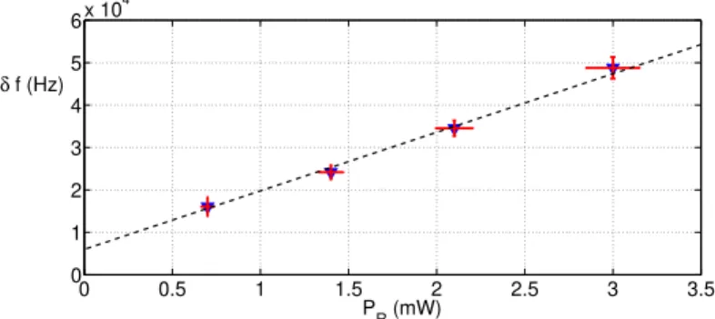 FIG. 6. Frequency shift of the Zeeman sub-transition m T Hz =