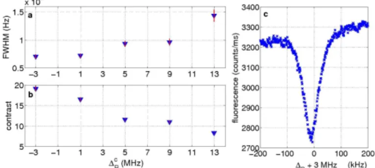 FIG. 7. FWHM (a) and contrast (b) of the m T Hz = − 13/5 dark line observed for 5 different sets of { ω C , ω B } , vs ∆ c R , same experiments as for Fig