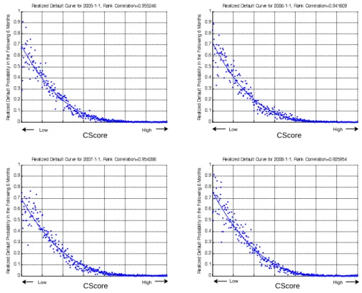 Figure 2: Relationship between CScore and subsequent default frequency (over the next 6 months) for January of 2005, 2006, 2007, 2008