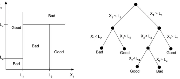 Figure 11: An example of a CART model for a discrete dependent variable with two out- out-comes, good and bad, and two independent variables {x 1 , x 2 }.