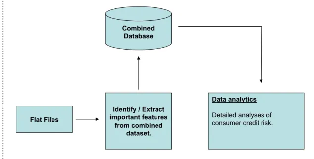 Figure 1: Construction of an integrated database of transactions and credit bureau statistics used in machine-learning model of consumer credit risk.