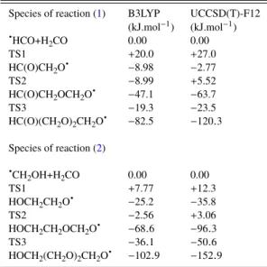 Table 7. B3LYP and UCCSD(T)-F12 energies (ZPE corrected, in kJ.mol − 1 ) of reactants, transition states and products of the hydrogenation reaction of CO B3LYP UCCSD(T)-F12 (kJ.mol − 1 ) (kJ.mol − 1 ) H+CO 0.00 0.00 TS 1.88 11.2 HCO -85.3 -56.5