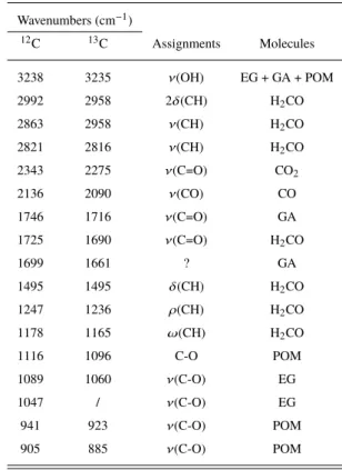 Table 5. GA, EG, and POM column densities (mol cm − 2 ) observed in solid films after VUV photolysis and rare gas desorption.