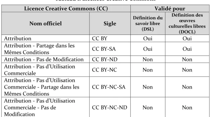 Tableau 1. Licences Creative Commons 